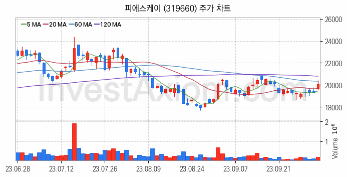 3D낸드 반도체 관련주 피에스케이 주식 종목의 분석 시점 기준 최근 일봉 차트