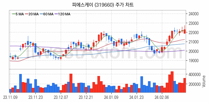 3D낸드 반도체 관련주 피에스케이 주식 종목의 분석 시점 기준 최근 일봉 차트