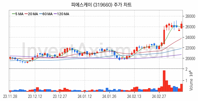 3D낸드 반도체 관련주 피에스케이 주식 종목의 분석 시점 기준 최근 일봉 차트