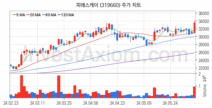 3D낸드 반도체 관련주 피에스케이 주식 종목의 분석 시점 기준 최근 일봉 차트