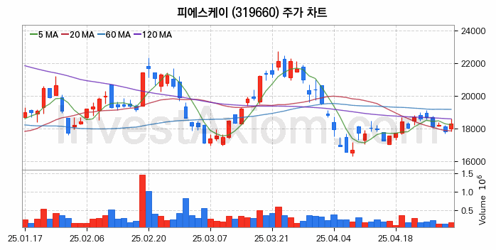 3D낸드 반도체 관련주 피에스케이 주식 종목의 분석 시점 기준 최근 일봉 차트