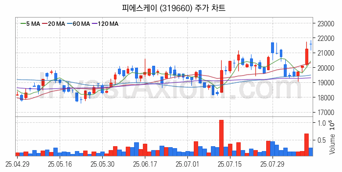 3D낸드 반도체 관련주 피에스케이 주식 종목의 분석 시점 기준 최근 일봉 차트