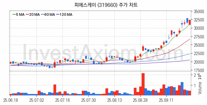 3D낸드 반도체 관련주 피에스케이 주식 종목의 분석 시점 기준 최근 일봉 차트