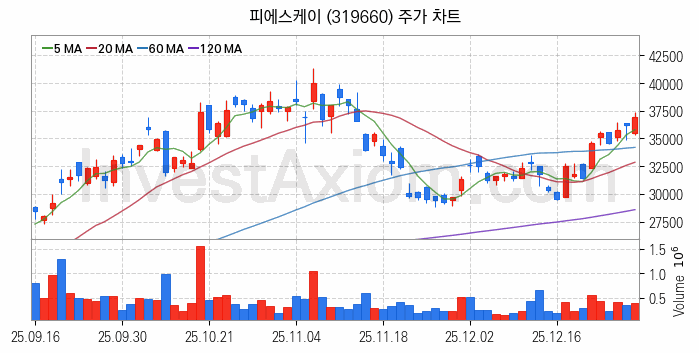 3D낸드 반도체 관련주 피에스케이 주식 종목의 분석 시점 기준 최근 일봉 차트