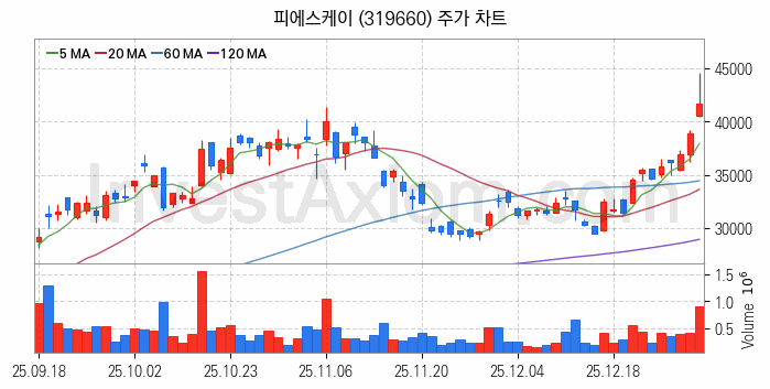 3D낸드 반도체 관련주 피에스케이 주식 종목의 분석 시점 기준 최근 일봉 차트