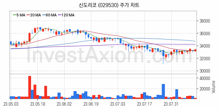 3D프린터 관련주 신도리코 주식 종목의 분석 시점 기준 최근 일봉 차트