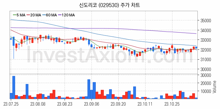 3D프린터 관련주 신도리코 주식 종목의 분석 시점 기준 최근 일봉 차트