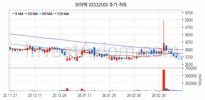 3D프린터 관련주 모아텍 주식 종목의 분석 시점 기준 최근 일봉 차트