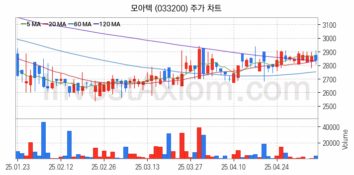 3D프린터 관련주 모아텍 주식 종목의 분석 시점 기준 최근 일봉 차트