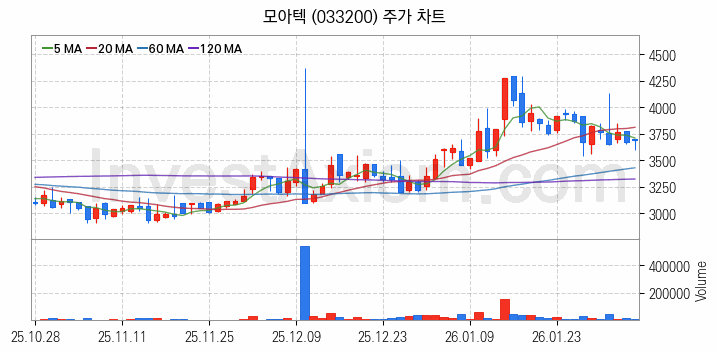 3D프린터 관련주 모아텍 주식 종목의 분석 시점 기준 최근 일봉 차트