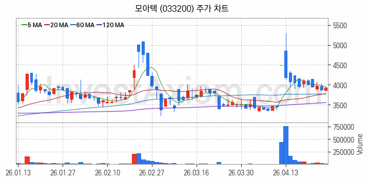 3D프린터 관련주 모아텍 주식 종목의 분석 시점 기준 최근 일봉 차트