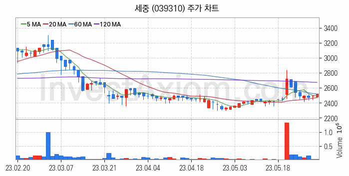 3D프린터 관련주 세중 주식 종목의 분석 시점 기준 최근 일봉 차트