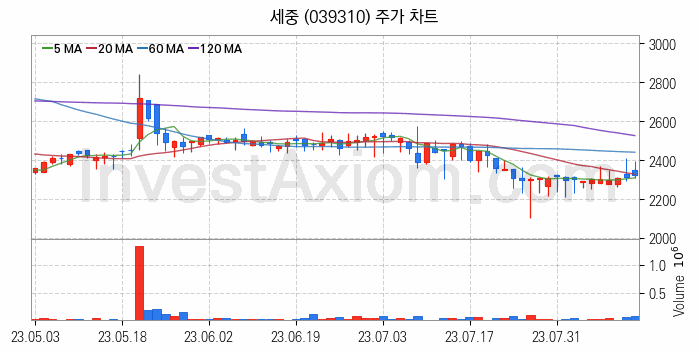 3D프린터 관련주 세중 주식 종목의 분석 시점 기준 최근 일봉 차트