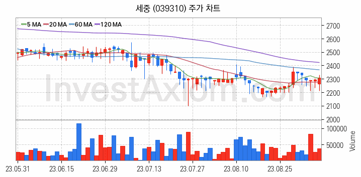 3D프린터 관련주 세중 주식 종목의 분석 시점 기준 최근 일봉 차트