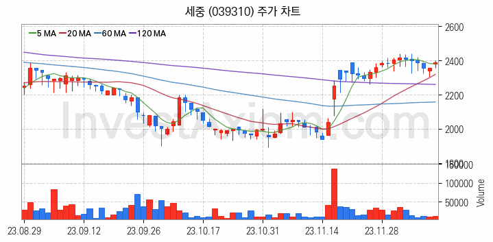 3D프린터 관련주 세중 주식 종목의 분석 시점 기준 최근 일봉 차트