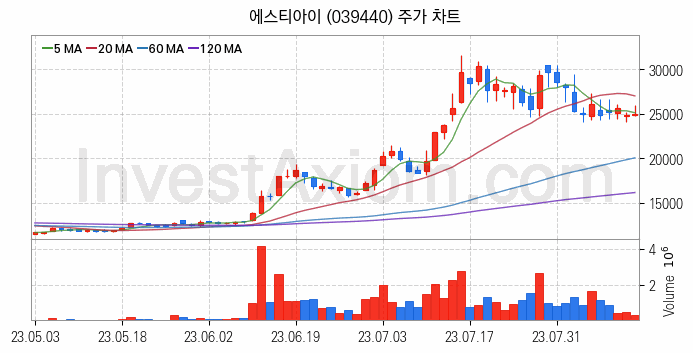 3D프린터 관련주 에스티아이 주식 종목의 분석 시점 기준 최근 일봉 차트