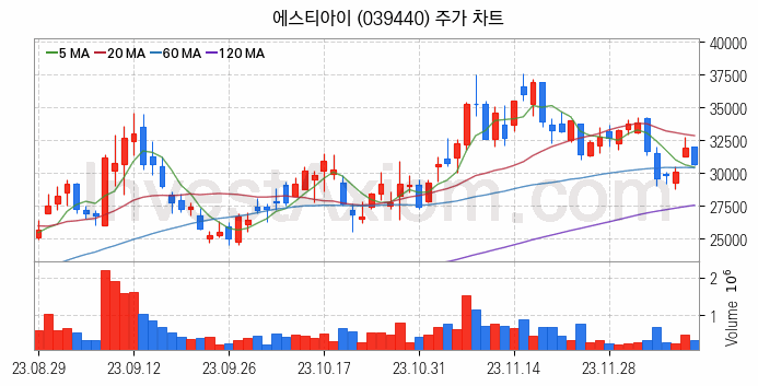 3D프린터 관련주 에스티아이 주식 종목의 분석 시점 기준 최근 일봉 차트