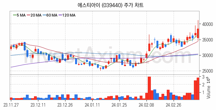 3D프린터 관련주 에스티아이 주식 종목의 분석 시점 기준 최근 일봉 차트