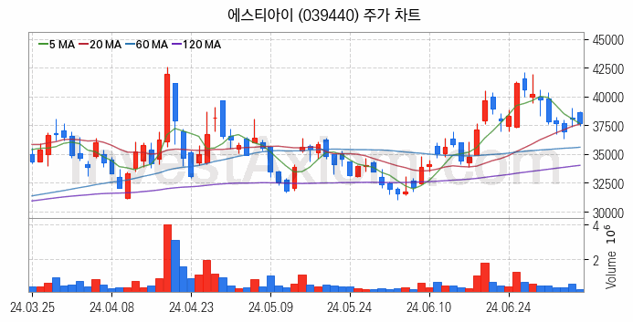 3D프린터 관련주 에스티아이 주식 종목의 분석 시점 기준 최근 일봉 차트