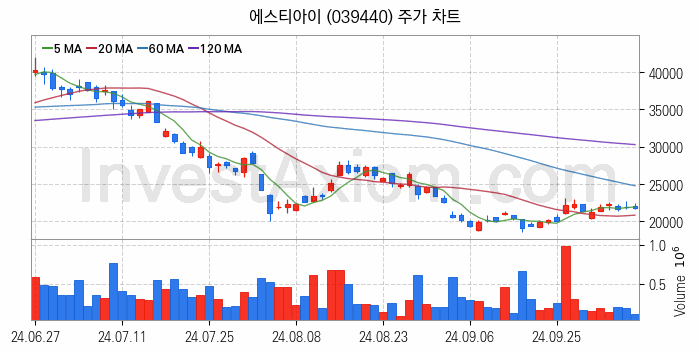 3D프린터 관련주 에스티아이 주식 종목의 분석 시점 기준 최근 일봉 차트