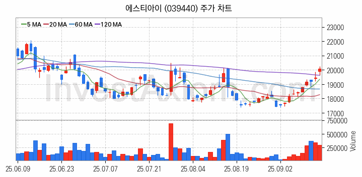 3D프린터 관련주 에스티아이 주식 종목의 분석 시점 기준 최근 일봉 차트