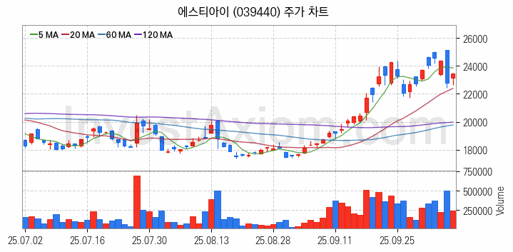 3D프린터 관련주 에스티아이 주식 종목의 분석 시점 기준 최근 일봉 차트