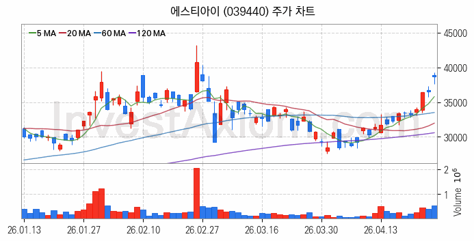 3D프린터 관련주 에스티아이 주식 종목의 분석 시점 기준 최근 일봉 차트