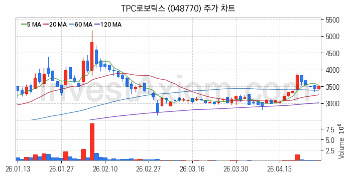 3D프린터 관련주 TPC로보틱스 주식 종목의 분석 시점 기준 최근 일봉 차트