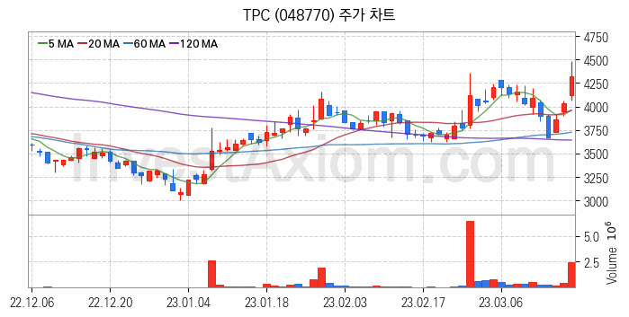 3D프린터 관련주 TPC 주식 종목의 분석 시점 기준 최근 일봉 차트