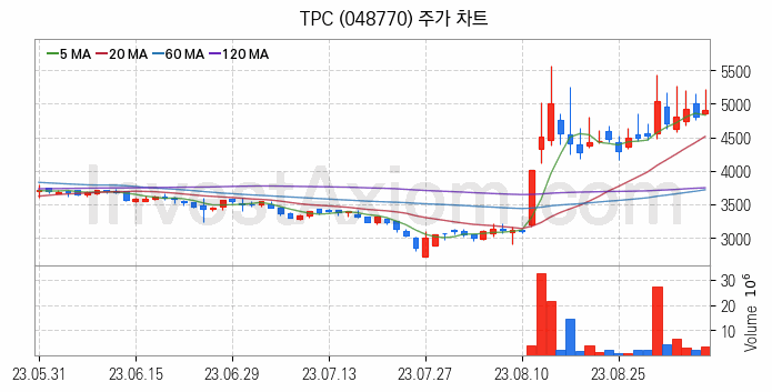 3D프린터 관련주 TPC 주식 종목의 분석 시점 기준 최근 일봉 차트