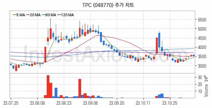 3D프린터 관련주 TPC 주식 종목의 분석 시점 기준 최근 일봉 차트