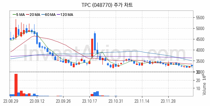 3D프린터 관련주 TPC 주식 종목의 분석 시점 기준 최근 일봉 차트