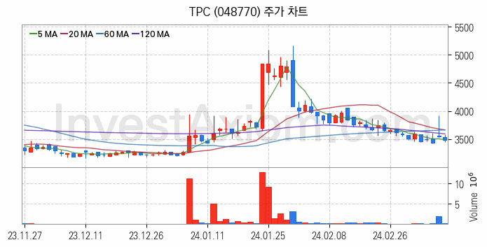 3D프린터 관련주 TPC 주식 종목의 분석 시점 기준 최근 일봉 차트