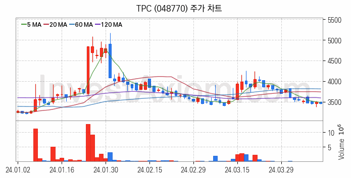 3D프린터 관련주 TPC 주식 종목의 분석 시점 기준 최근 일봉 차트