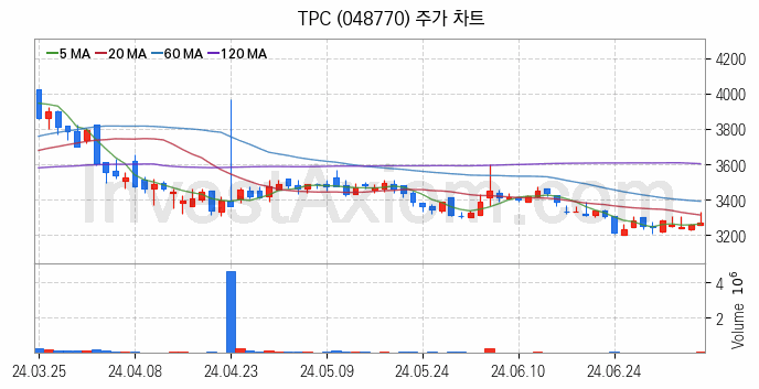 3D프린터 관련주 TPC 주식 종목의 분석 시점 기준 최근 일봉 차트