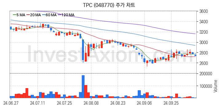 3D프린터 관련주 TPC 주식 종목의 분석 시점 기준 최근 일봉 차트