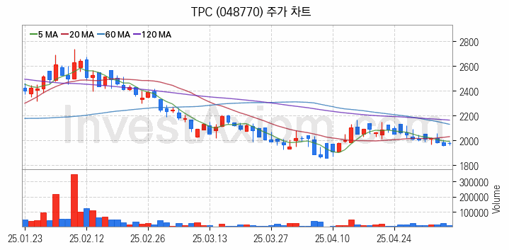 3D프린터 관련주 TPC 주식 종목의 분석 시점 기준 최근 일봉 차트