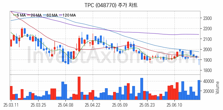 3D프린터 관련주 TPC 주식 종목의 분석 시점 기준 최근 일봉 차트