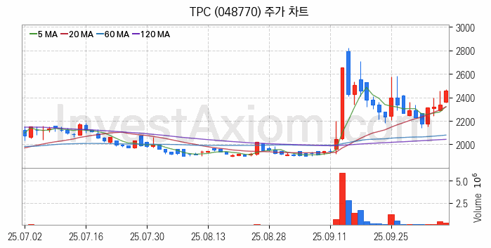 3D프린터 관련주 TPC 주식 종목의 분석 시점 기준 최근 일봉 차트