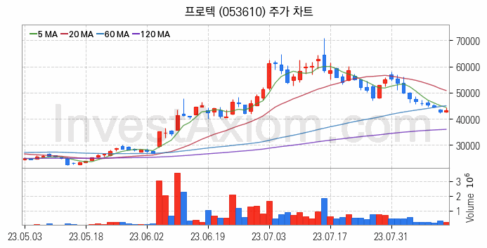 3D프린터 관련주 프로텍 주식 종목의 분석 시점 기준 최근 일봉 차트