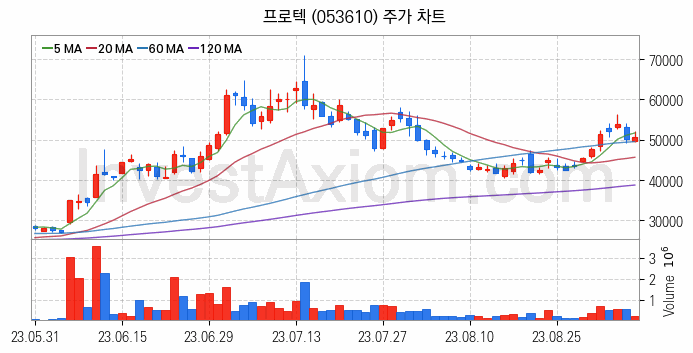 3D프린터 관련주 프로텍 주식 종목의 분석 시점 기준 최근 일봉 차트