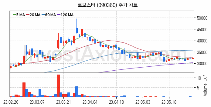 3D프린터 관련주 로보스타 주식 종목의 분석 시점 기준 최근 일봉 차트