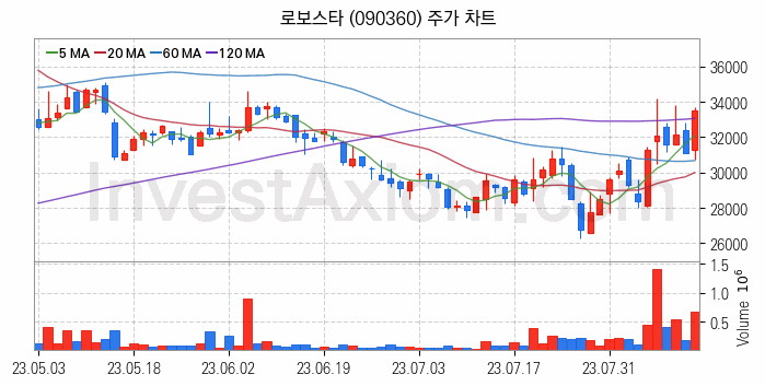 3D프린터 관련주 로보스타 주식 종목의 분석 시점 기준 최근 일봉 차트