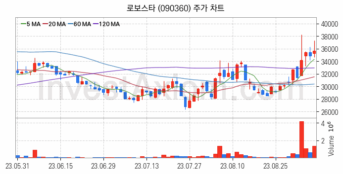 3D프린터 관련주 로보스타 주식 종목의 분석 시점 기준 최근 일봉 차트