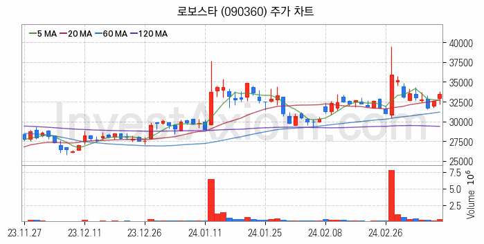 3D프린터 관련주 로보스타 주식 종목의 분석 시점 기준 최근 일봉 차트