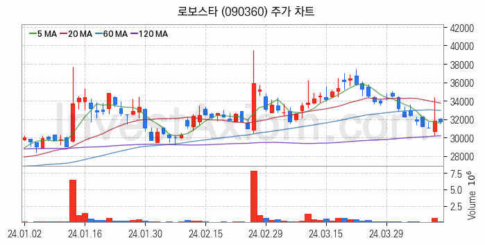 3D프린터 관련주 로보스타 주식 종목의 분석 시점 기준 최근 일봉 차트