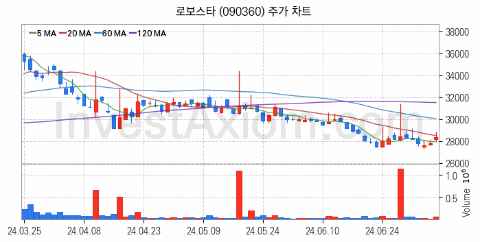 3D프린터 관련주 로보스타 주식 종목의 분석 시점 기준 최근 일봉 차트