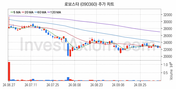 3D프린터 관련주 로보스타 주식 종목의 분석 시점 기준 최근 일봉 차트