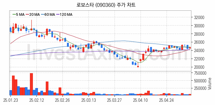 3D프린터 관련주 로보스타 주식 종목의 분석 시점 기준 최근 일봉 차트