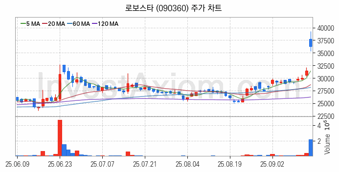 3D프린터 관련주 로보스타 주식 종목의 분석 시점 기준 최근 일봉 차트